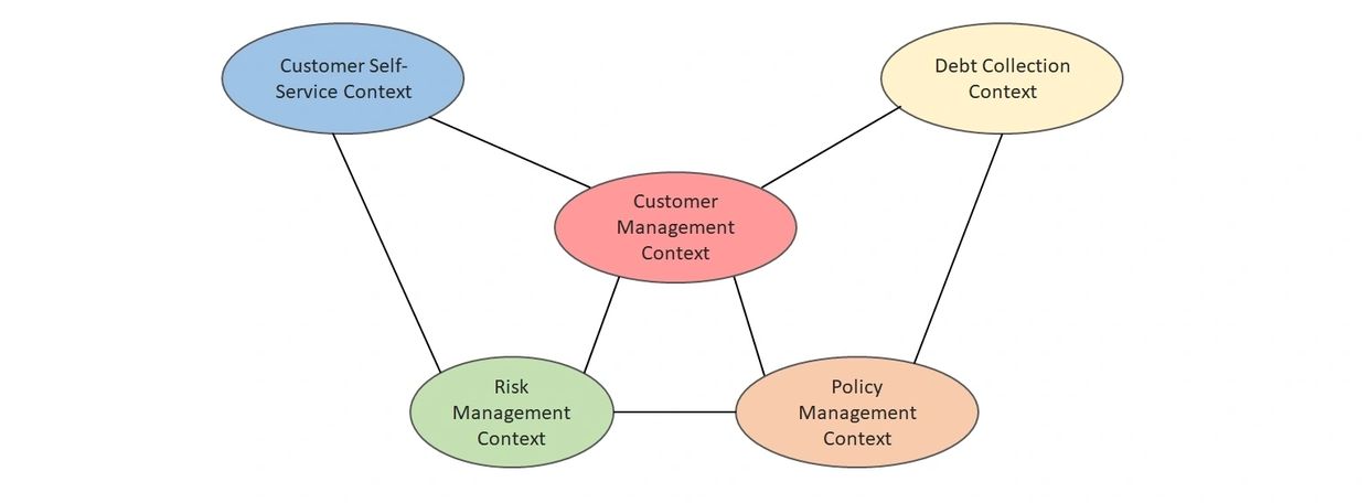 Context mapping