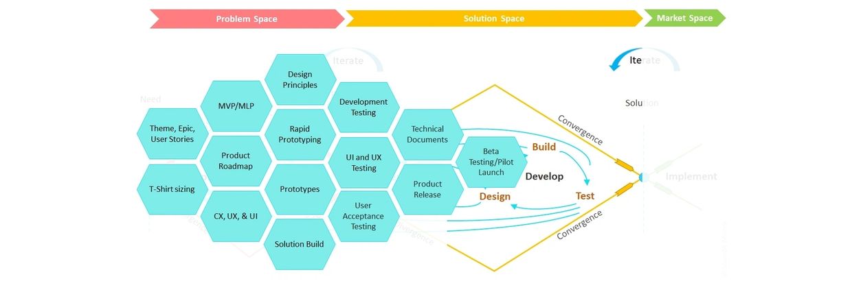 Growth Diamond Model