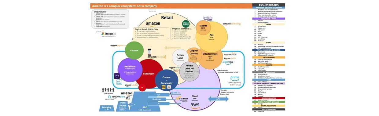Amazon Ecosystem
