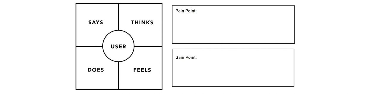 Empathy mapping