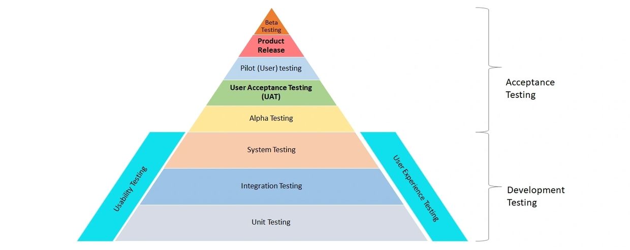 Development Testing